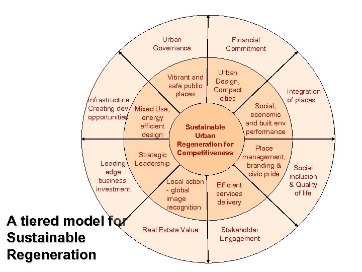 Urban Governance Vibrant and safe public places Infrastructure Creating dev. Mixed Use, opportunities energy