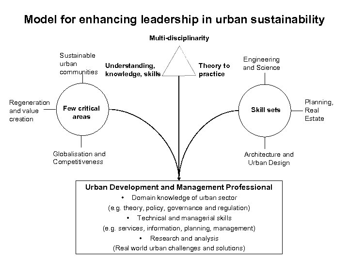 Model for enhancing leadership in urban sustainability Multi-disciplinarity Sustainable urban communities Regeneration and value