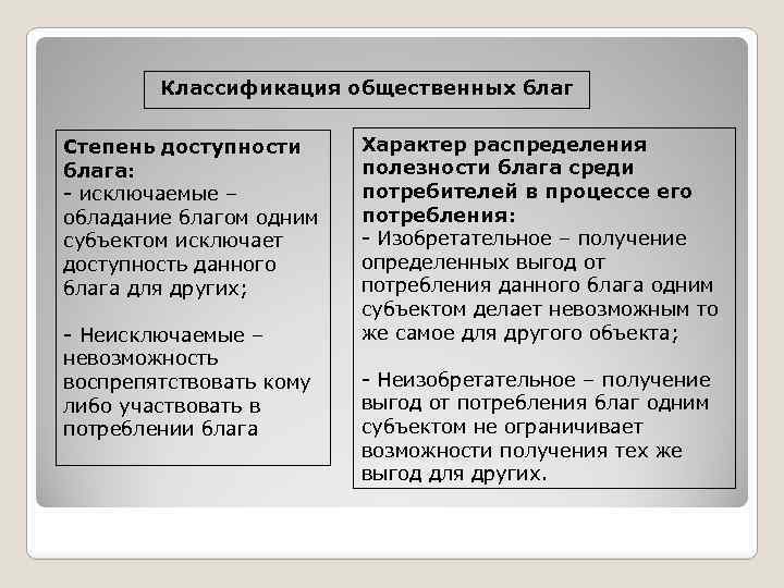 Классификация общественных благ Степень доступности блага: исключаемые – обладание благом одним субъектом исключает доступность