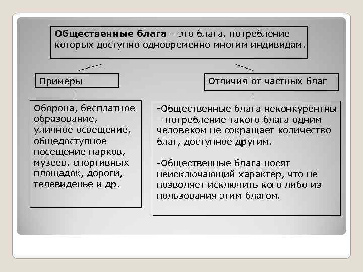 Благо экономические блага общественные блага экономика. Обществественные. Лага. Общественные блага примеры. Примеры общественныхьлаг. Общестенные благо пример.