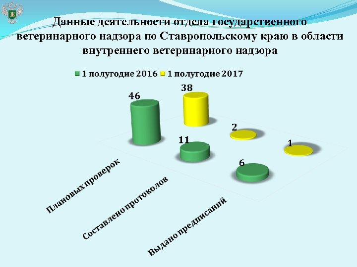 Данные деятельности отдела государственного ветеринарного надзора по Ставропольскому краю в области внутреннего ветеринарного надзора