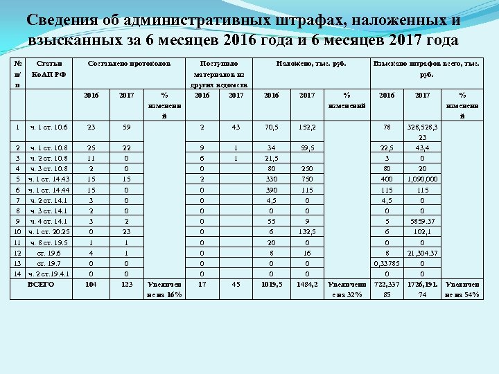 Сведения об административных штрафах, наложенных и взысканных за 6 месяцев 2016 года и 6
