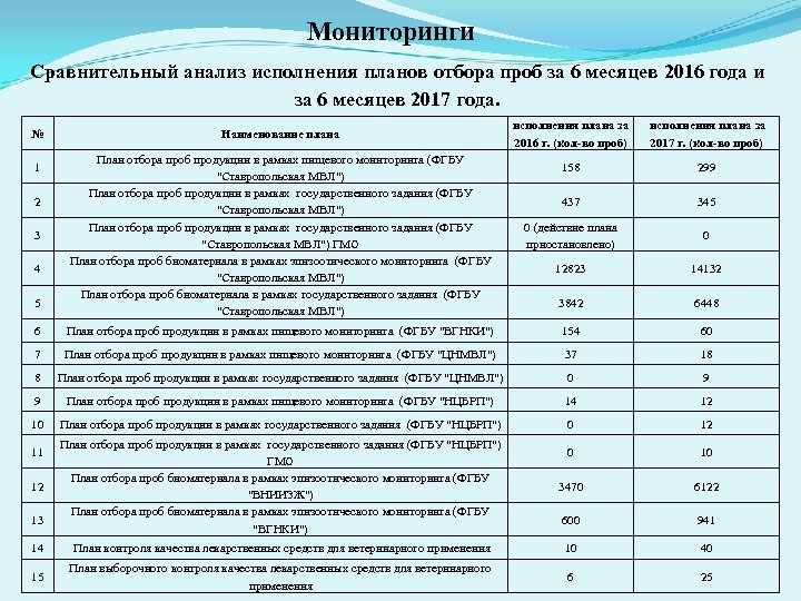 Мониторинги Сравнительный анализ исполнения планов отбора проб за 6 месяцев 2016 года и за