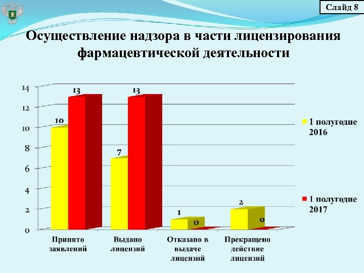Слайд 8 Осуществление надзора в части лицензирования фармацевтической деятельности 