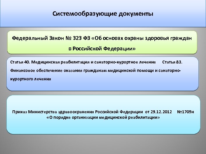 Системообразующие документы Федеральный Закон № 323 ФЗ «Об основах охраны здоровья граждан в Российской