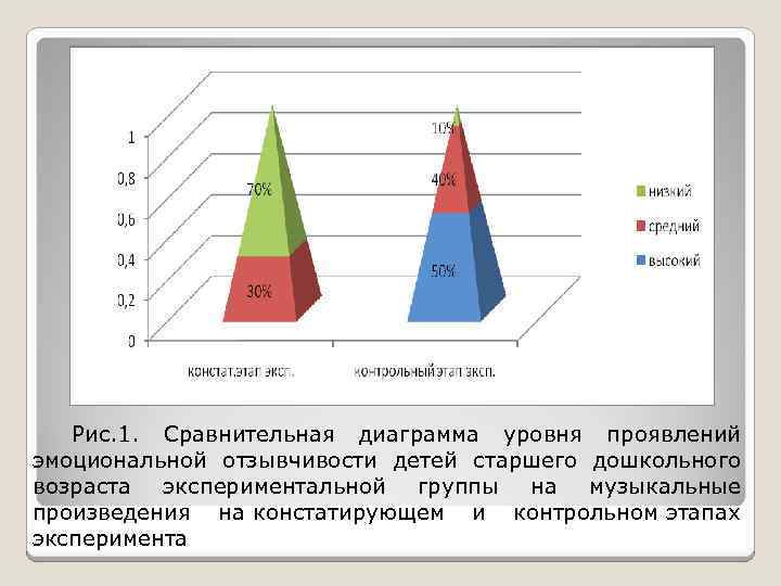 Рис. 1. Сравнительная диаграмма уровня проявлений эмоциональной отзывчивости детей старшего дошкольного возраста экспериментальной группы