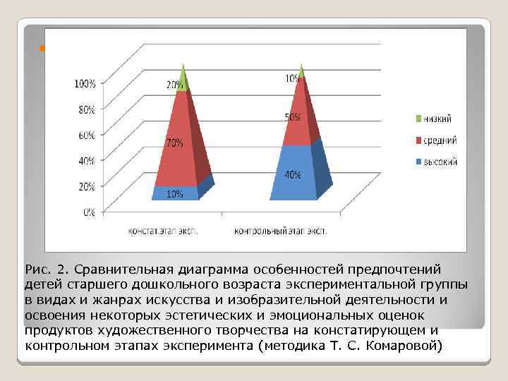  Рис. 2. Сравнительная диаграмма особенностей предпочтений детей старшего дошкольного возраста экспериментальной группы в