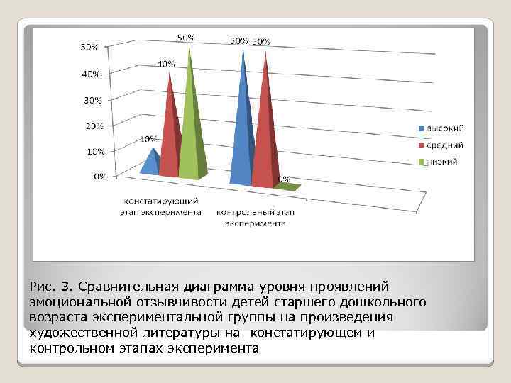 Рис. 3. Сравнительная диаграмма уровня проявлений эмоциональной отзывчивости детей старшего дошкольного возраста экспериментальной группы