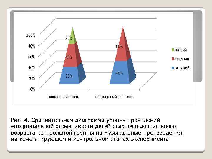 * Рис. 4. Сравнительная диаграмма уровня проявлений эмоциональной отзывчивости детей старшего дошкольного возраста контрольной