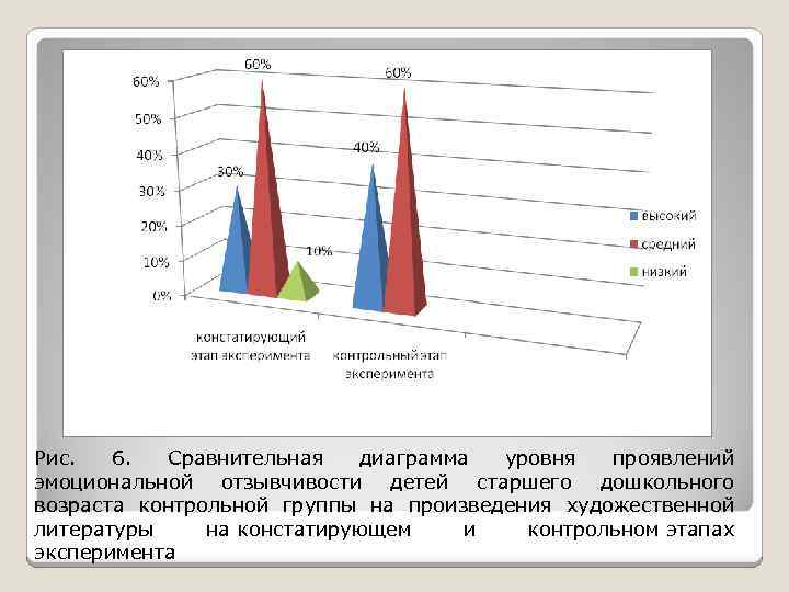 Рис. 6. Сравнительная диаграмма уровня проявлений эмоциональной отзывчивости детей старшего дошкольного возраста контрольной группы