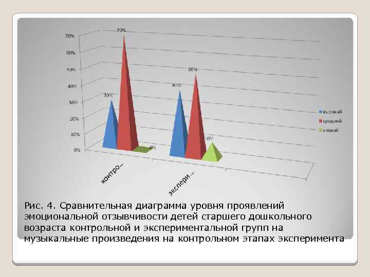 Рис. 4. Сравнительная диаграмма уровня проявлений эмоциональной отзывчивости детей старшего дошкольного возраста контрольной и