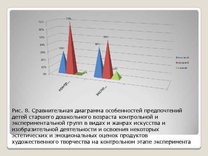  Рис. 8. Сравнительная диаграмма особенностей предпочтений детей старшего дошкольного возраста контрольной и экспериментальной