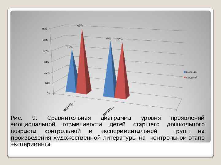 Рис. 9. Сравнительная диаграмма уровня проявлений эмоциональной отзывчивости детей старшего дошкольного возраста контрольной и