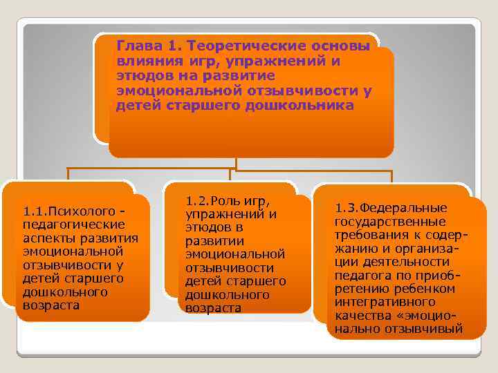 Глава 1. Теоретические основы влияния игр, упражнений и этюдов на развитие эмоциональной отзывчивости у