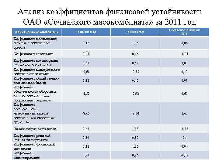 Анализ коэффициентов финансовой устойчивости ОАО «Сочинского мясокомбината» за 2011 год На начало года На