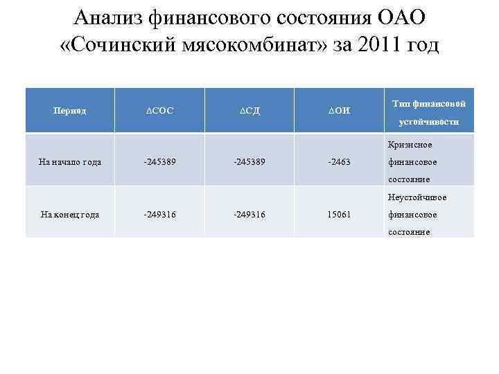 Анализ финансового состояния ОАО «Сочинский мясокомбинат» за 2011 год Период ∆СОС ∆СД ∆ОИ Тип