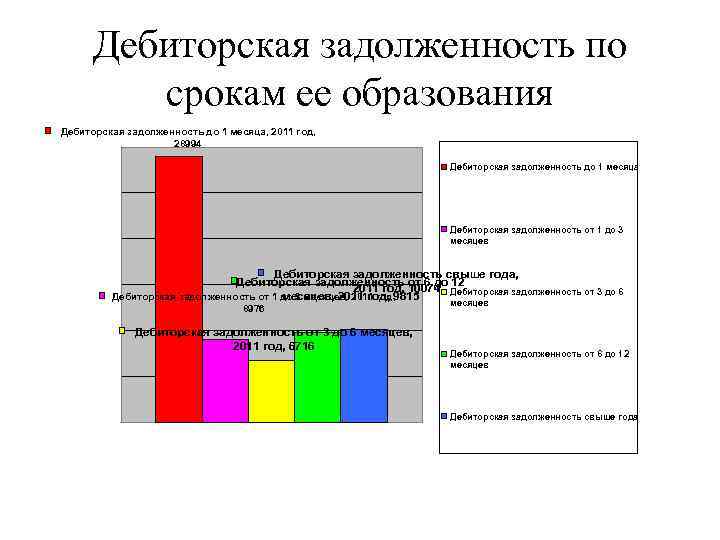 Дебиторская задолженность по срокам ее образования Дебиторская задолженность до 1 месяца, 2011 год, 28994