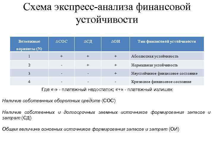 Схема экспресс-анализа финансовой устойчивости Возможные ∆СОС ∆СД ∆ОИ Тип финансовой устойчивости 1 + +