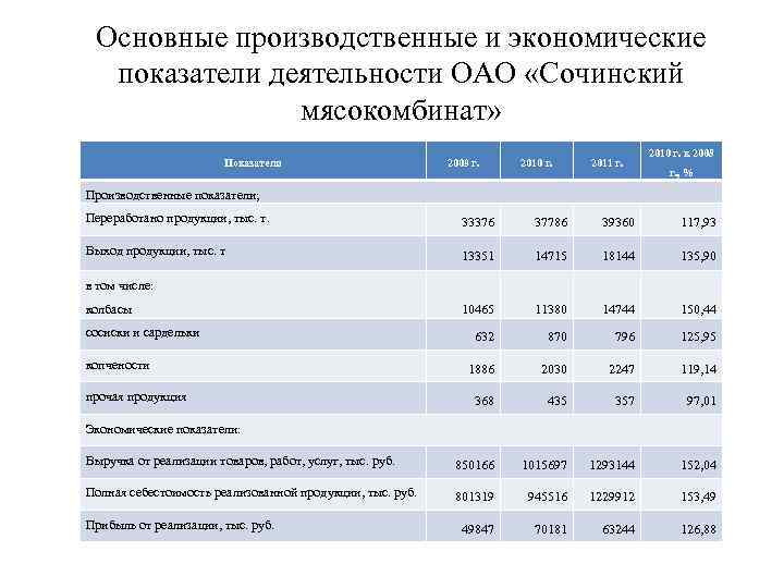 Производственные показатели