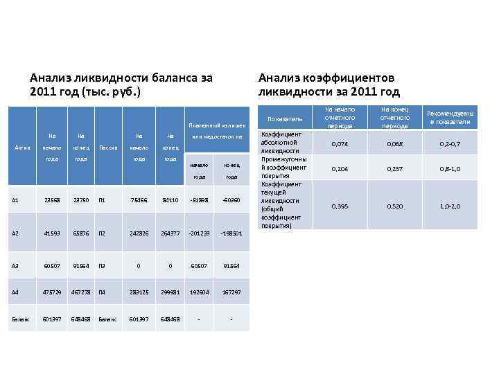 Анализ ликвидности баланса за 2011 год (тыс. руб. ) Анализ коэффициентов ликвидности за 2011