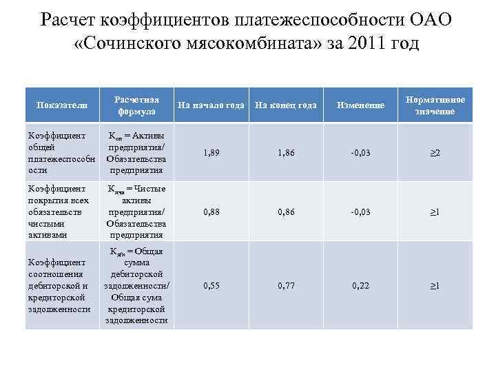 Уровень платежеспособности организации