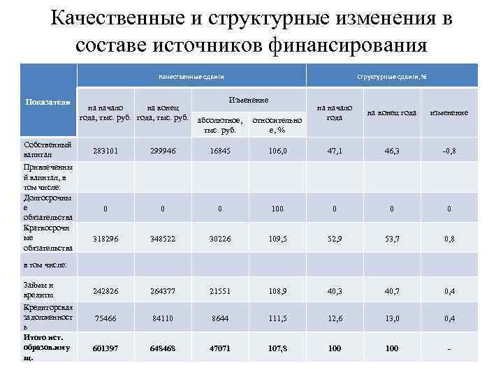 Качественные и структурные изменения в составе источников финансирования Качественные сдвиги Показатели Собственный капитал Привлеченны