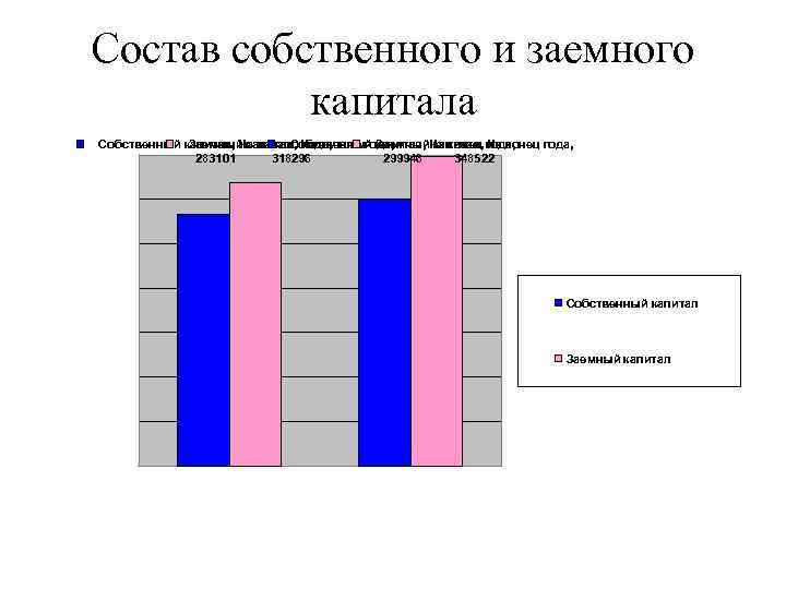 Состав собственного и заемного капитала Собственный капитал, На начало года, Заемный капитал, года, Собственный