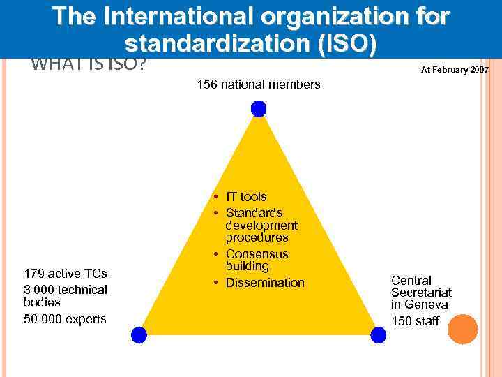 The International organization for standardization (ISO) WHAT IS ISO? At February 2007 156 national