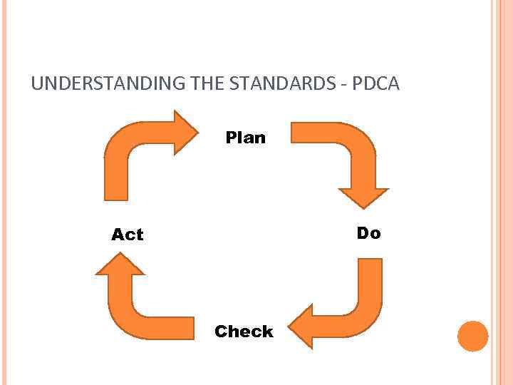 UNDERSTANDING THE STANDARDS - PDCA Plan Do Act Check 