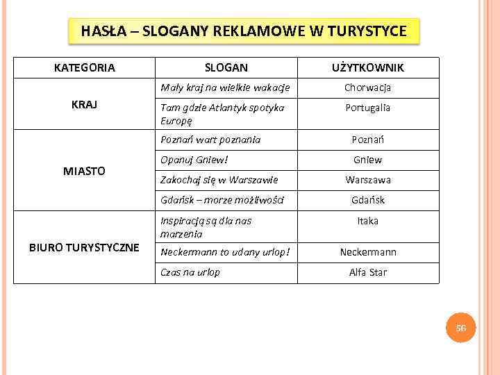 HASŁA – SLOGANY REKLAMOWE W TURYSTYCE KATEGORIA UŻYTKOWNIK Mały kraj na wielkie wakacje KRAJ