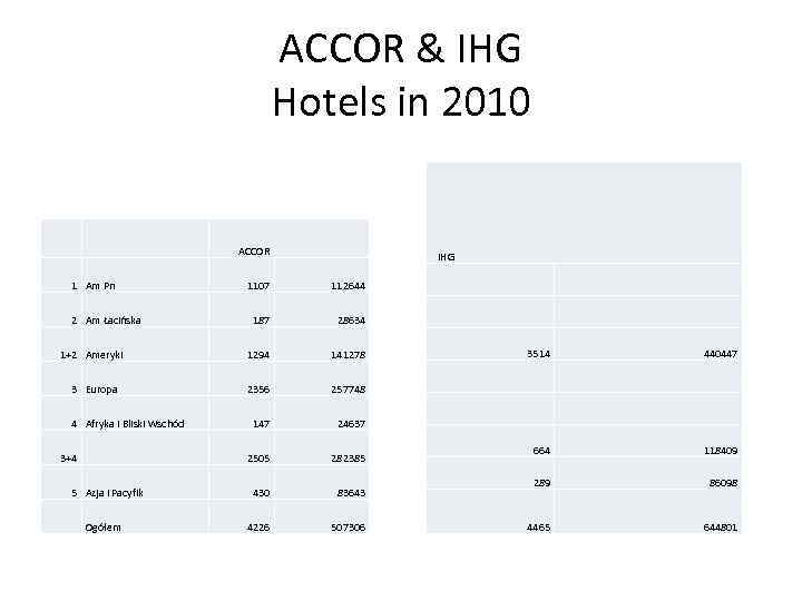 ACCOR & IHG Hotels in 2010 1 Am Pn ACCOR IHG 1107 112644 187
