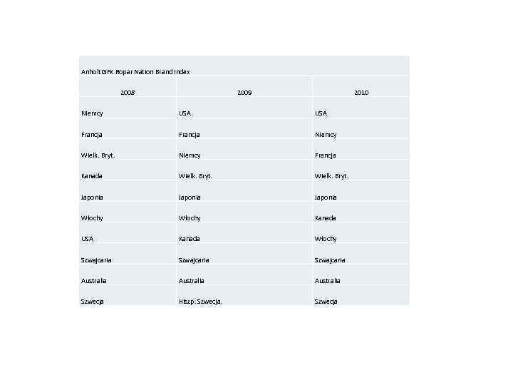 Anholt GFK Ropar Nation Brand Index 2008 2009 2010 Niemcy USA Francja Niemcy Wielk.