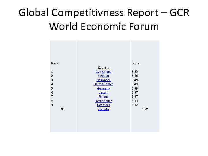 Global Competitivness Report – GCR World Economic Forum Rank 1 2 3 4 5