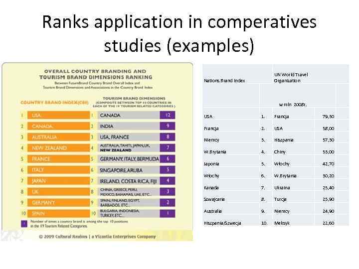 Ranks application in comperatives studies (examples) UN World Travel Organization Nations Brand Index w