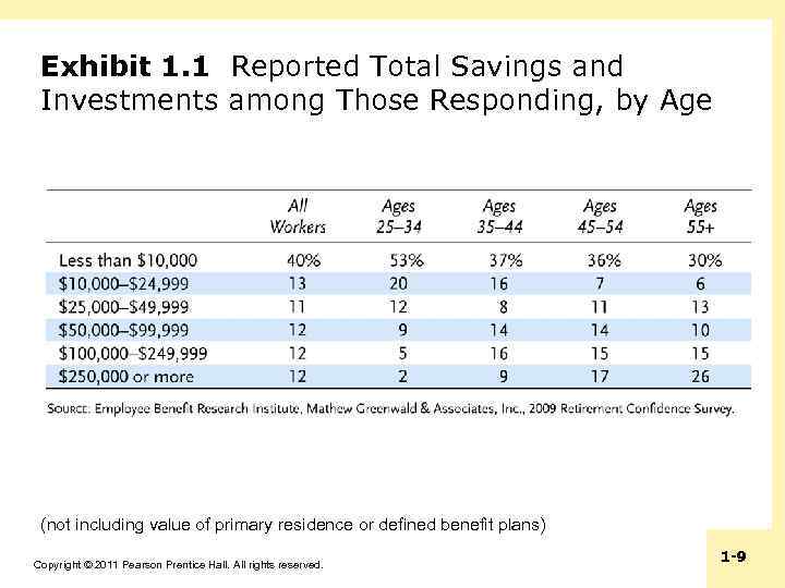 Exhibit 1. 1 Reported Total Savings and Investments among Those Responding, by Age (not