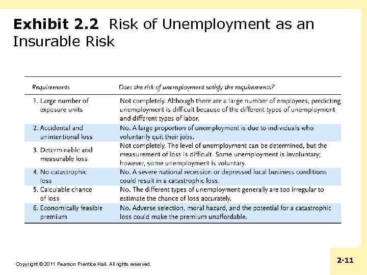 Exhibit 2. 2 Risk of Unemployment as an Insurable Risk Copyright © 2011 Pearson