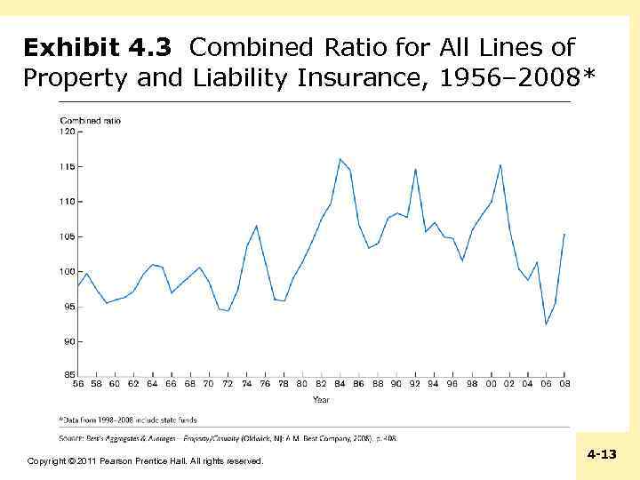 Exhibit 4. 3 Combined Ratio for All Lines of Property and Liability Insurance, 1956–