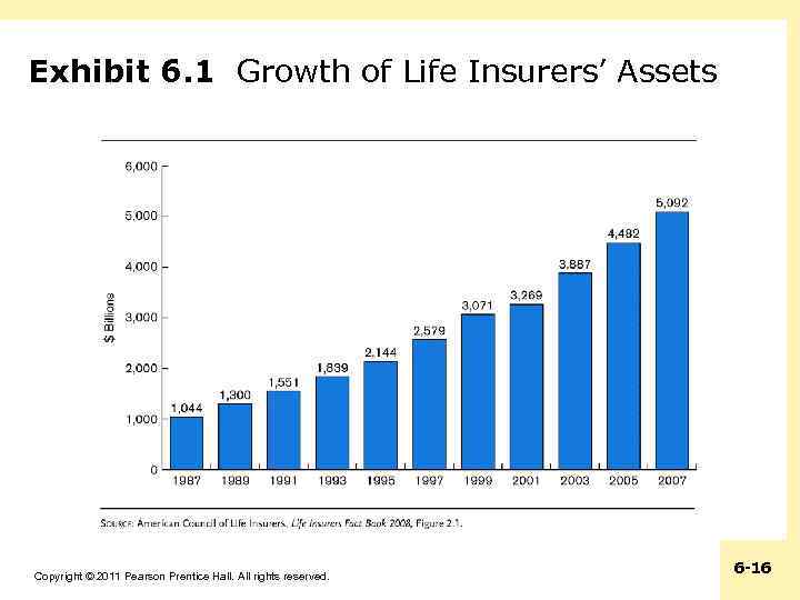 Exhibit 6. 1 Growth of Life Insurers’ Assets Copyright © 2011 Pearson Prentice Hall.