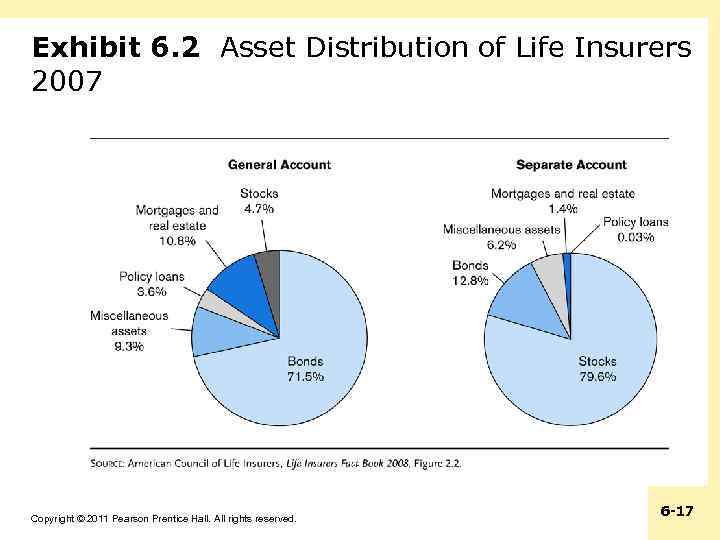 Exhibit 6. 2 Asset Distribution of Life Insurers 2007 Copyright © 2011 Pearson Prentice