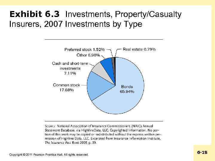 Exhibit 6. 3 Investments, Property/Casualty Insurers, 2007 Investments by Type Copyright © 2011 Pearson