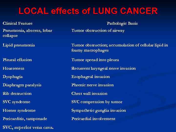 LOCAL effects of LUNG CANCER Clinical Feature Pathologic Basis Pneumonia, abscess, lobar collapse Tumor