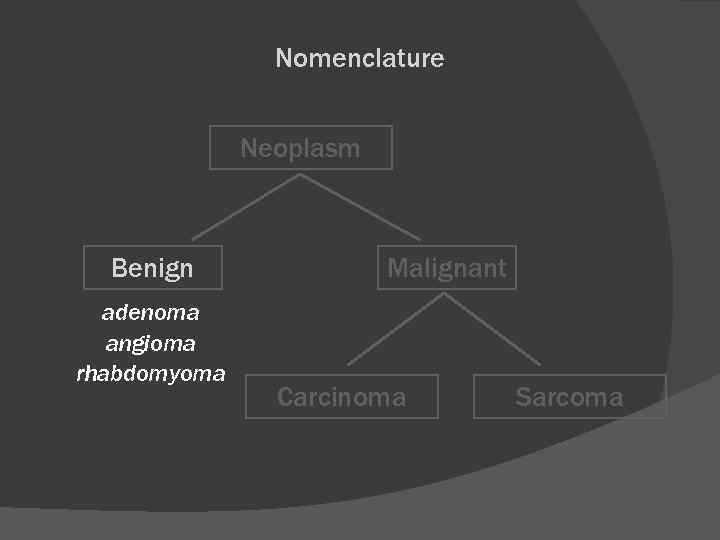 Nomenclature Neoplasm Benign adenoma angioma rhabdomyoma Malignant Carcinoma Sarcoma 