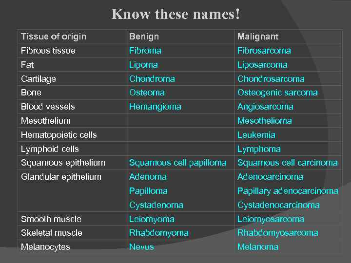 Know these names! Tissue of origin Benign Malignant Fibrous tissue Fibroma Fibrosarcoma Fat Lipoma