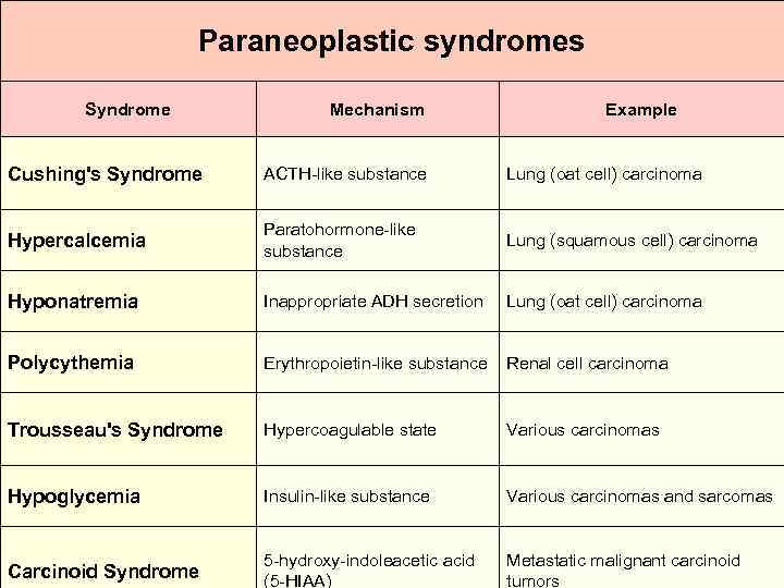 Paraneoplastic syndromes Syndrome Mechanism Example Cushing's Syndrome ACTH-like substance Lung (oat cell) carcinoma Hypercalcemia