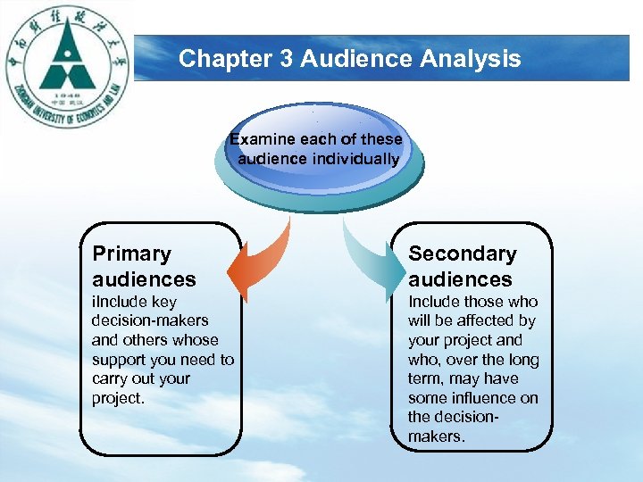 LOGO Chapter 3 Audience Analysis Examine each of these audience individually Primary audiences Secondary