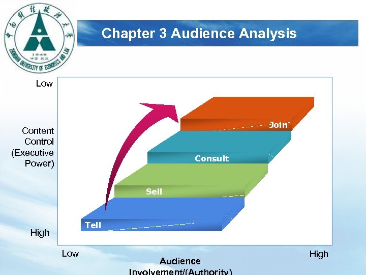 LOGO Chapter 3 Audience Analysis Low Join Content Control (Executive Power) Consult Sell Tell