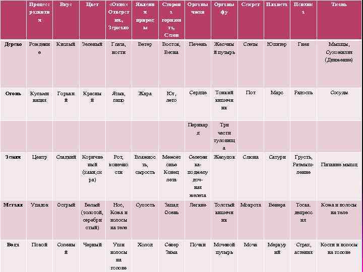 Процесс развити я Вкус Цвет «Окна» Отверст ия. , Зеркало Явлени я природ ы