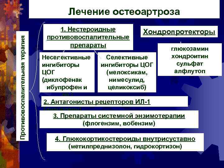 Лечение остеоартроза Противовоспалительная терапия 1. Нестероидные противовоспалительные препараты Хондропротекторы глюкозамин хондроитин сульфат алфлутоп Неселективные