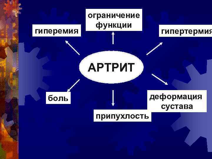 гиперемия ограничение функции гипертермия Артрит АРТРИТ деформация сустава боль припухлость 