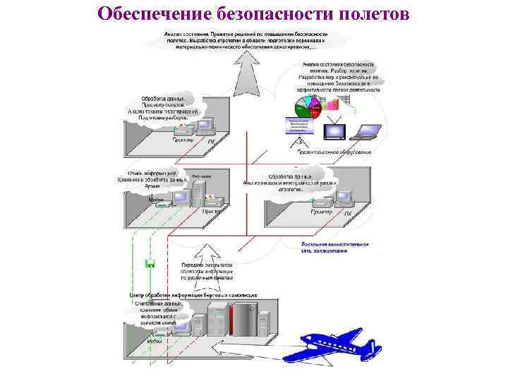 Обеспечение безопасности полетов 